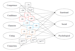 Visual representation of the structural equation model estimating the relations between factors of positive youth development and factors of the mental health continuum