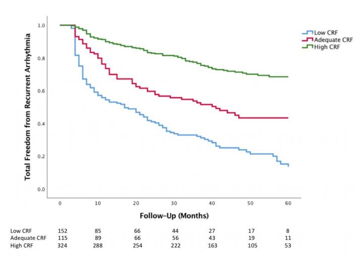 Arrhythmia-Free Survival Is Indeed Survival of the Fittest