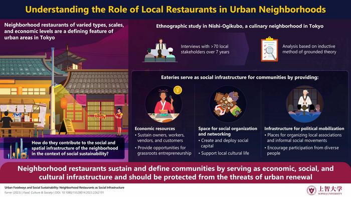 Understanding the role of neighborhood eateries in terms of social sustainability