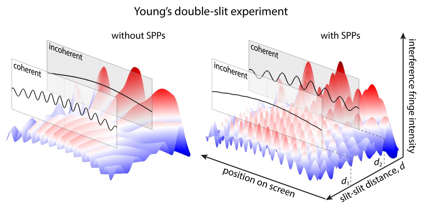 Young's Double Slit Plus Plasmonics