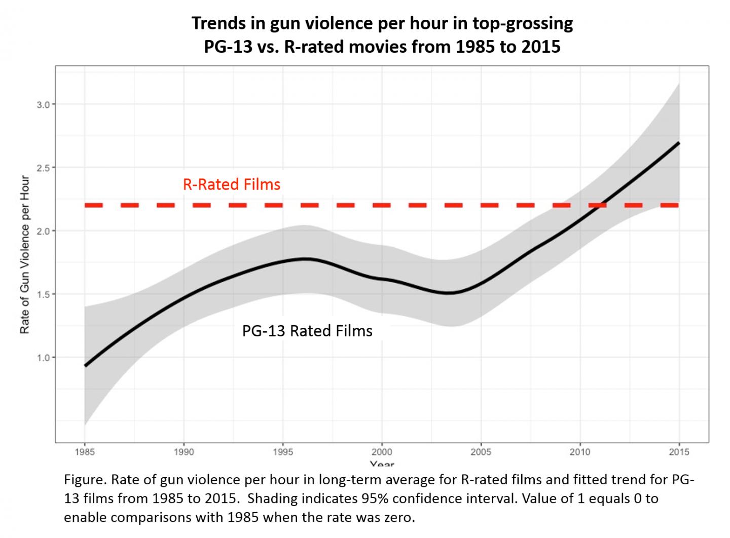 Study says PG-13 movies have more violence than R-rated films