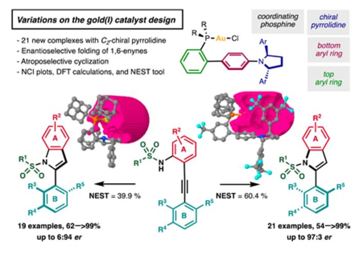 Variations on the gold(I) catalyst design