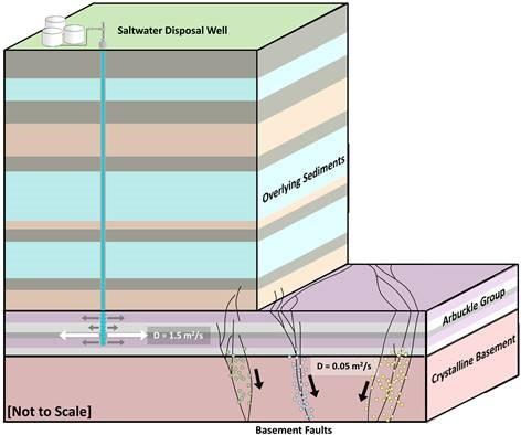 Simplified Hydrology Model