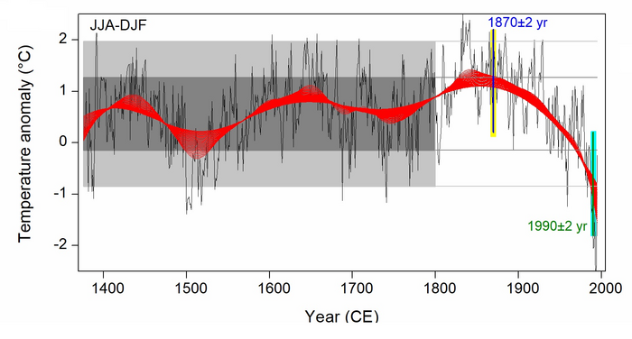 Reconstruction of seasonal temperature difference in East Asia using tree ring data
