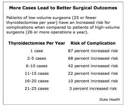 More Cases Lead to Better Surgical Outcomes