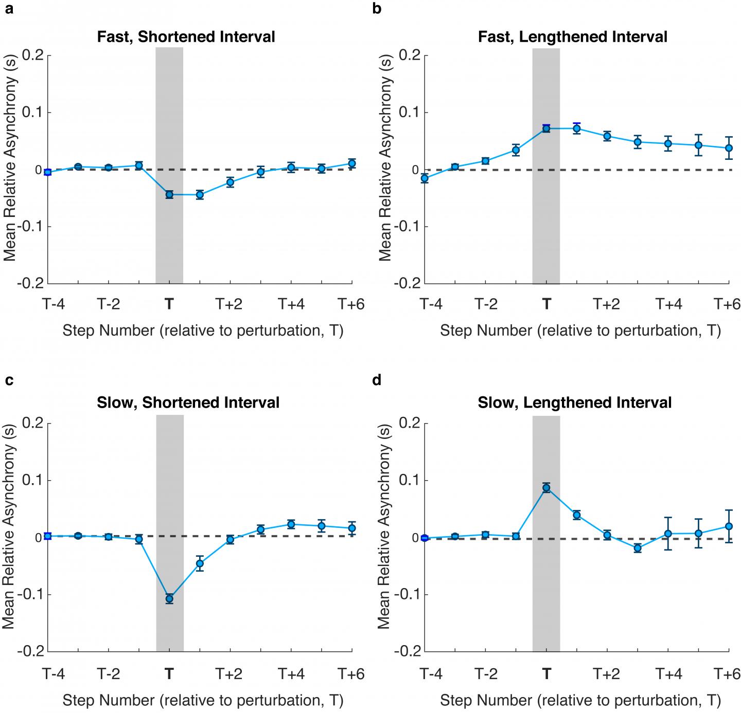 The Key Findings Displayed in a Graph