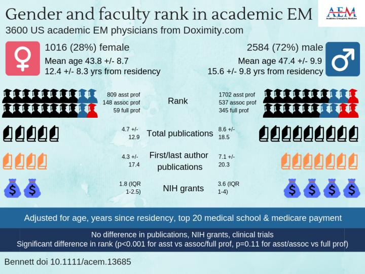 Gender And Faculty Rank In Academic Emergency Medicine
