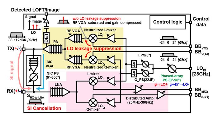 Block diagram of the proposed full-duplex (FD) transceiver