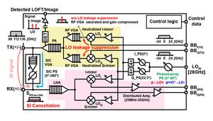 Block diagram of the proposed full-duplex (FD) transceiver