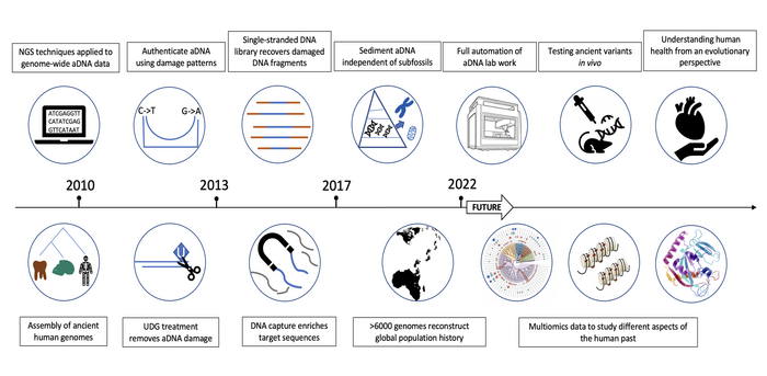 Advances in aDNA technology since 2010