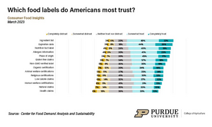 Which food labels to Americans most trust?