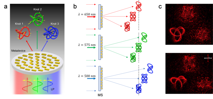 Color Selective Three-dimensional Polarizatio | EurekAlert!