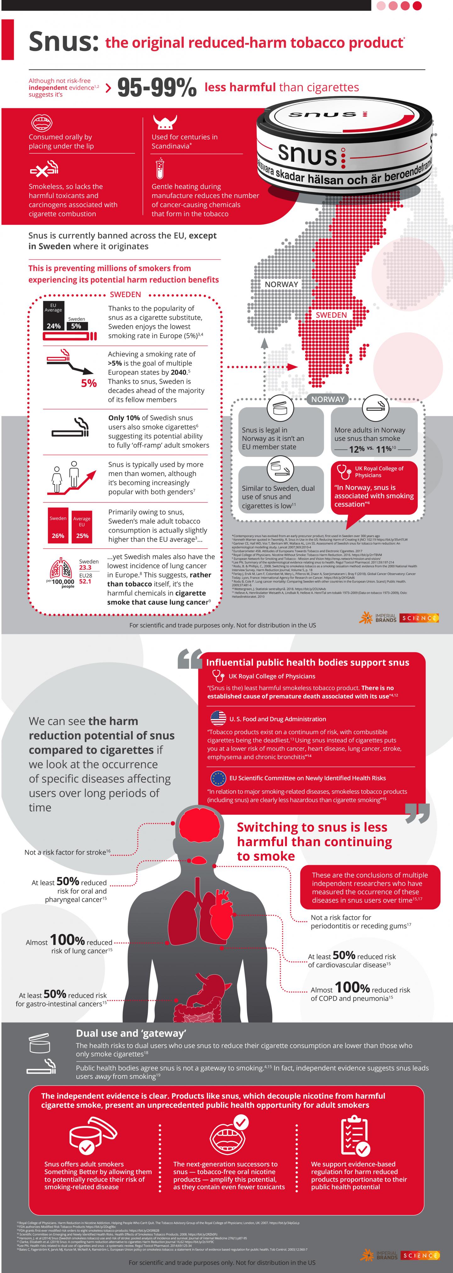 Snus Infographic