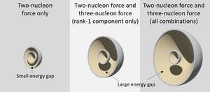 Nuclear shell structure under two-nucleon and three-nucleon force