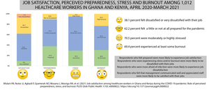 During the COVID-19 pandemic, nearly 70% percent of surveyed healthcare workers in Ghana and Kenya met criteria for stress and burnout, which are associated with low job satisfaction