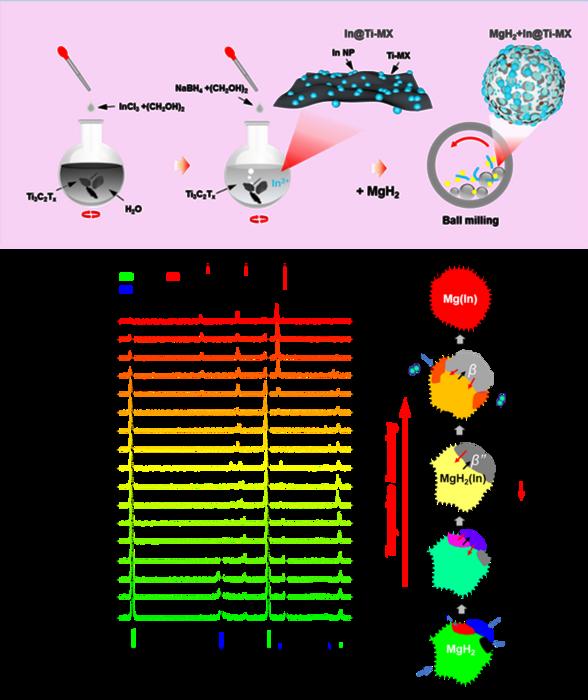 The preparation and of Mg-In-Ti hydrogen storage system