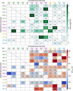 The temperature responses to each type of land cover change (LCC) at the global scale.