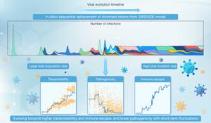 Modeling viral evolution: A novel SIRSVIDE framework with application to SARS-CoV-2 dynamics