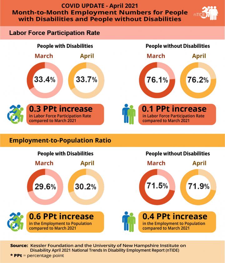 nTIDE April 2021 Month-to-Month Employment Numbers