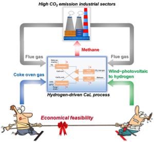 Economic feasibility of calcium looping with renewable energy vs. coke oven gas