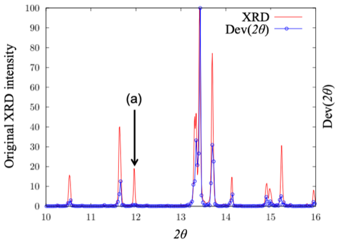 Recognition of X-ray diffraction peak pattern.