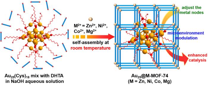 Illustration showing the synthetic route to Au25@M-MOF-74 (M = Zn, Ni, Co, and Mg) for enhanced catalysis through microenvironment modulation around Au25(Cys)18 by adjusting the metal nodes on MOF pore walls.