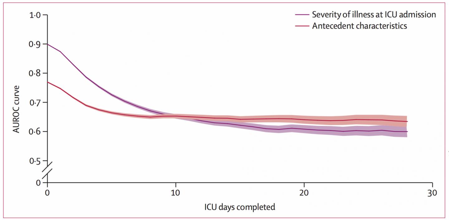 Persistent Critical Illness