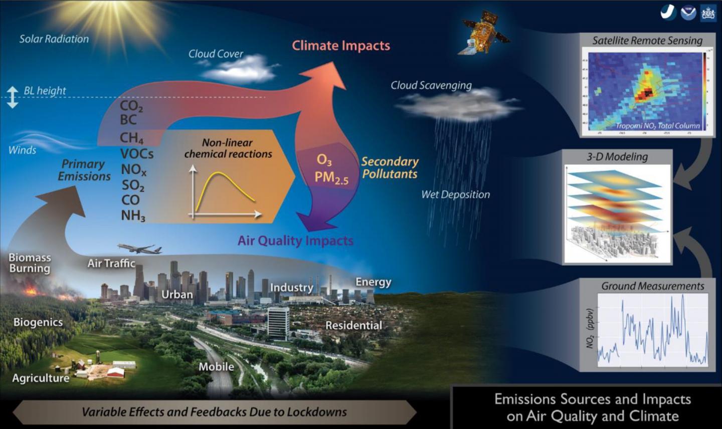 Schematic of major emission sectors