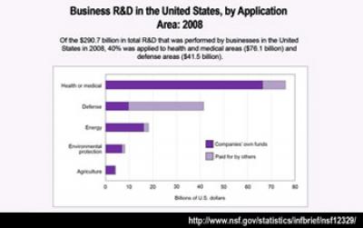 Bar Graph of Business R and D in the US, by Application Area for 2008
