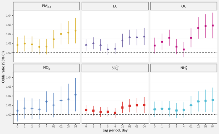 Odds ratios (with 95% CIs) for non-accidental mortality per IQR increase in PM2.5 mass and its constituents