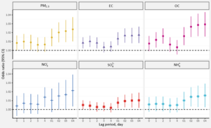 Odds ratios (with 95% CIs) for non-accidental mortality per IQR increase in PM2.5 mass and its constituents