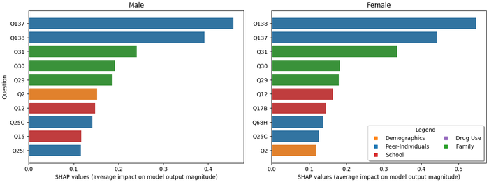 Fig 7. The top 10 most important questions for males vs females.