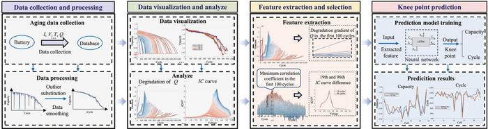 Capacity degradation analysis and knee point prediction for lithium-ion batteries