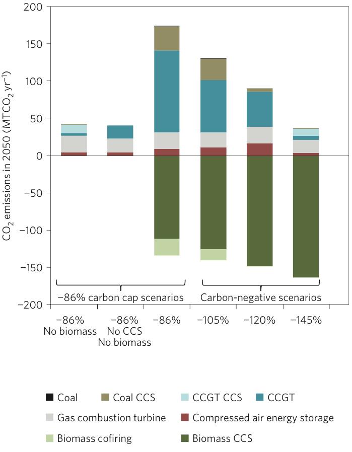 Future Scenarios for Western US Power Grid
