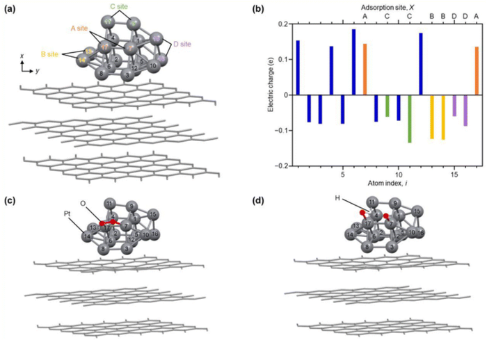DFT calculation results of optimized Pt atoms in Pt17 on graphite, describing the interaction of oxygen with each Pt atom, shown with atom index.
