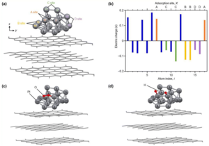 DFT calculation results of optimized Pt atoms in Pt17 on graphite, describing the interaction of oxygen with each Pt atom, shown with atom index.