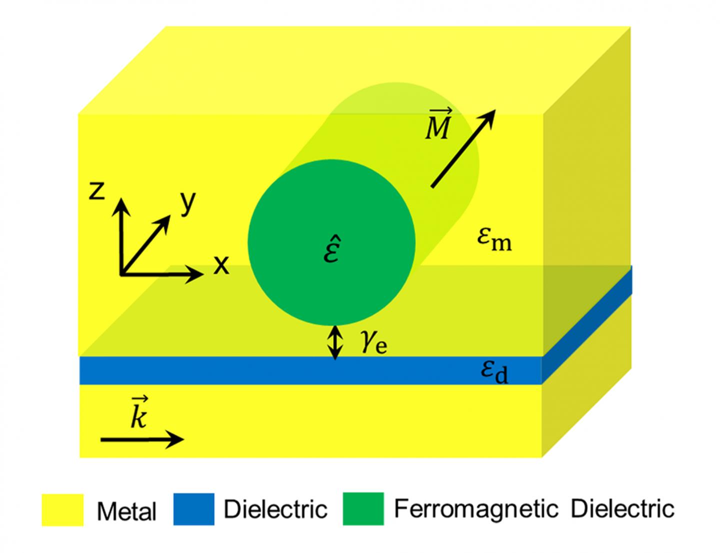 Scheme of the Magnetoplasmonic Disk Resonator