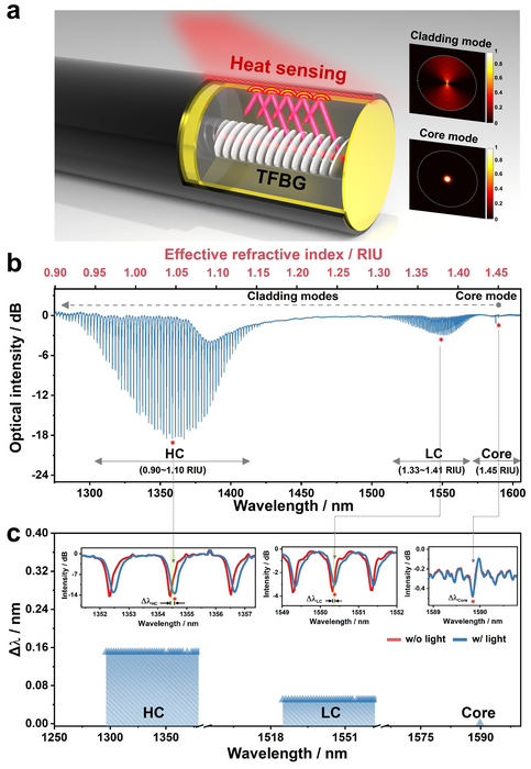 Principle and demonstration of operando monitoring thermal effects via a gold-coated TFBG optical fiber sensor.