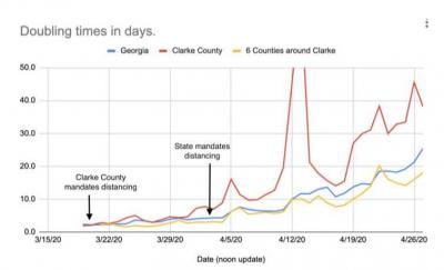 Mandatory Social Distancing Measures in Clarke County, Ga Slowed the Spread of COVID-19
