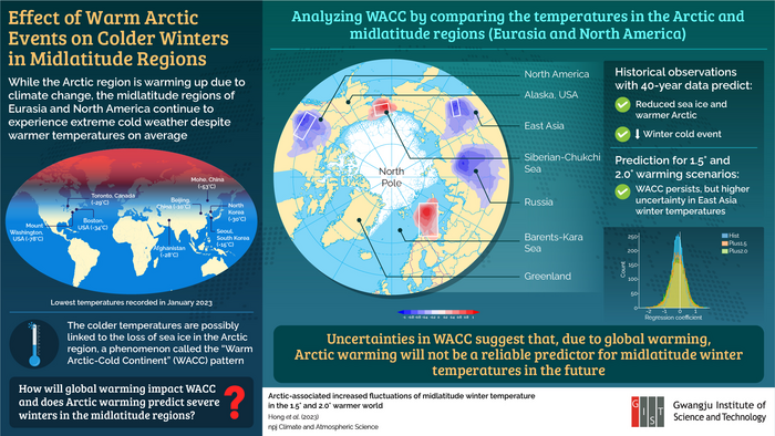 Effect of warm Arctic events on colder winters in midlatitude regions.