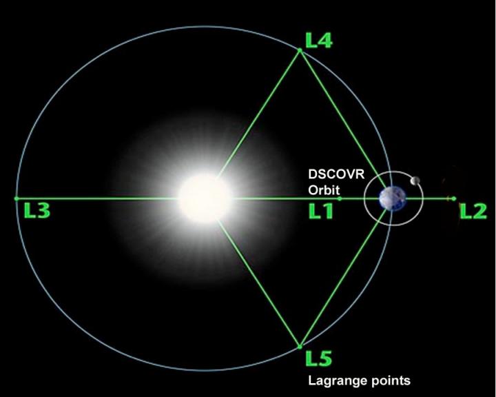 Diagram of the 5 Lagrange Points
