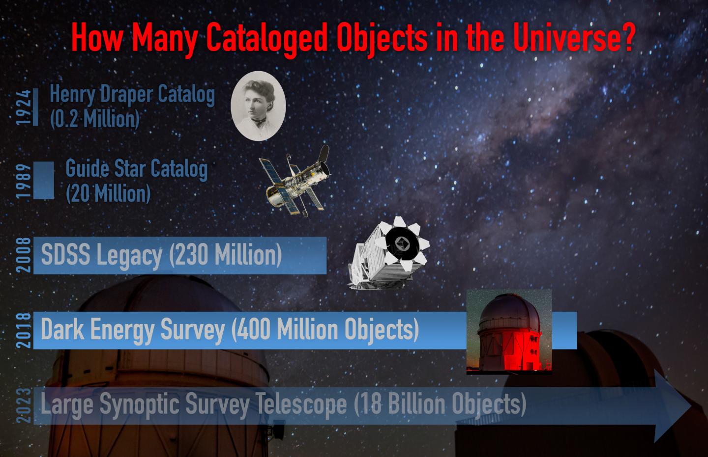 How Many Cataloged Objects in the Universe?