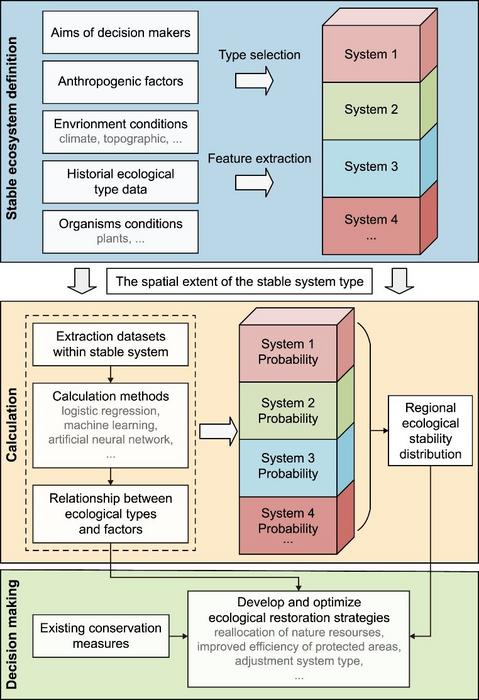 Ecological stability assessment framework.