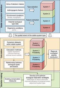 Ecological stability assessment framework.