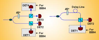 Two for One: NIST Design Enables More Cost-Effective Quantum Key Distribution