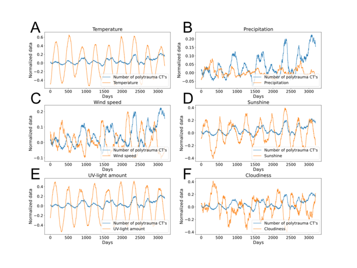 Sunny with a Chance of Trauma: CT Scans Spike in Hot Weather