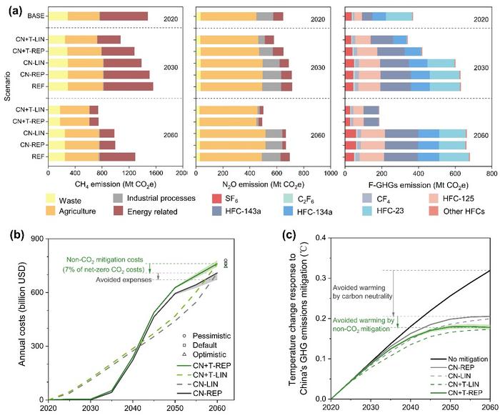 Figure 1 China’s non-CO2 mitigation potentials (a), costs (b) and the contribution to avoided warming (c).