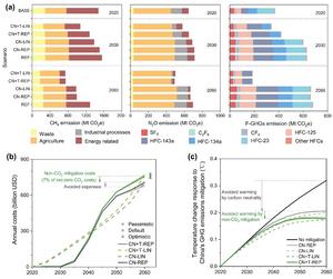 Figure 1 China’s non-CO2 mitigation potentials (a), costs (b) and the contribution to avoided warming (c).