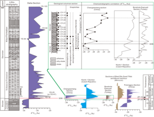 The variation curves of the organic carbon isotope values in the Dahe Composite Section and the chemostratigraphic correlation among some classical sections