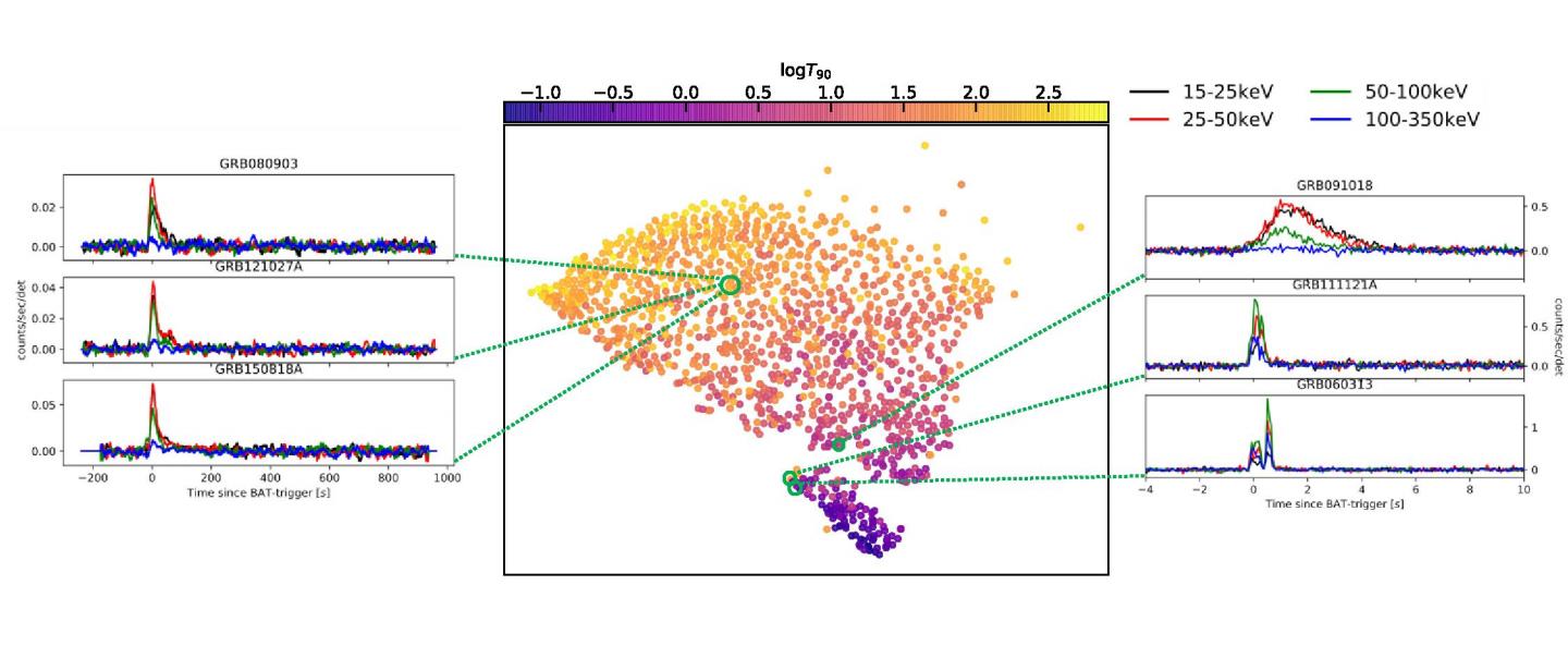 Separation of GRBs by Machine Learning